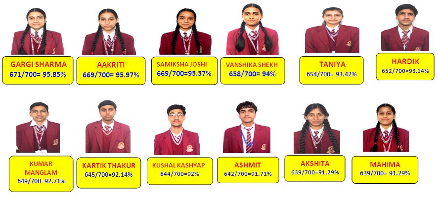 बी. एल. सेंट्रल पब्लिक वरिष्ठ माध्यमिक पाठशाला कुनिहार का दसवीं कक्षा का परीक्षा परिणाम रहा शत-प्रतिशत