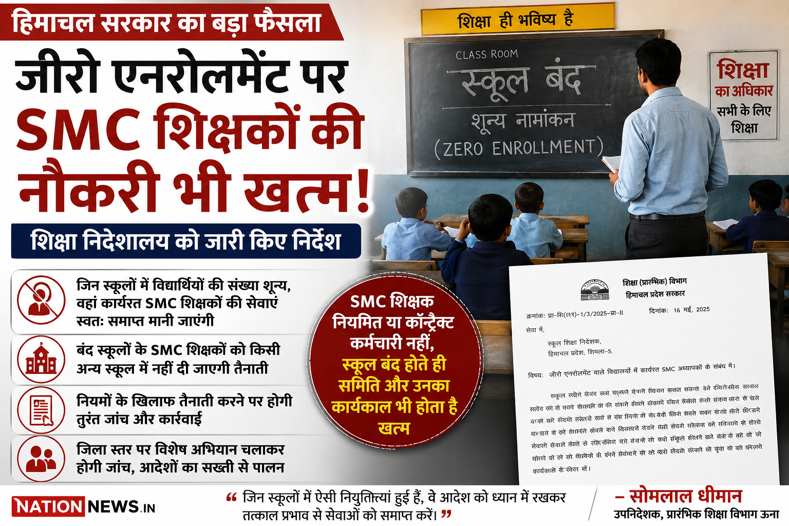 हिमाचल में बड़ा फैसला: जीरो एनरोलमेंट वाले स्कूल बंद, SMC शिक्षकों की नौकरी भी खत्म!