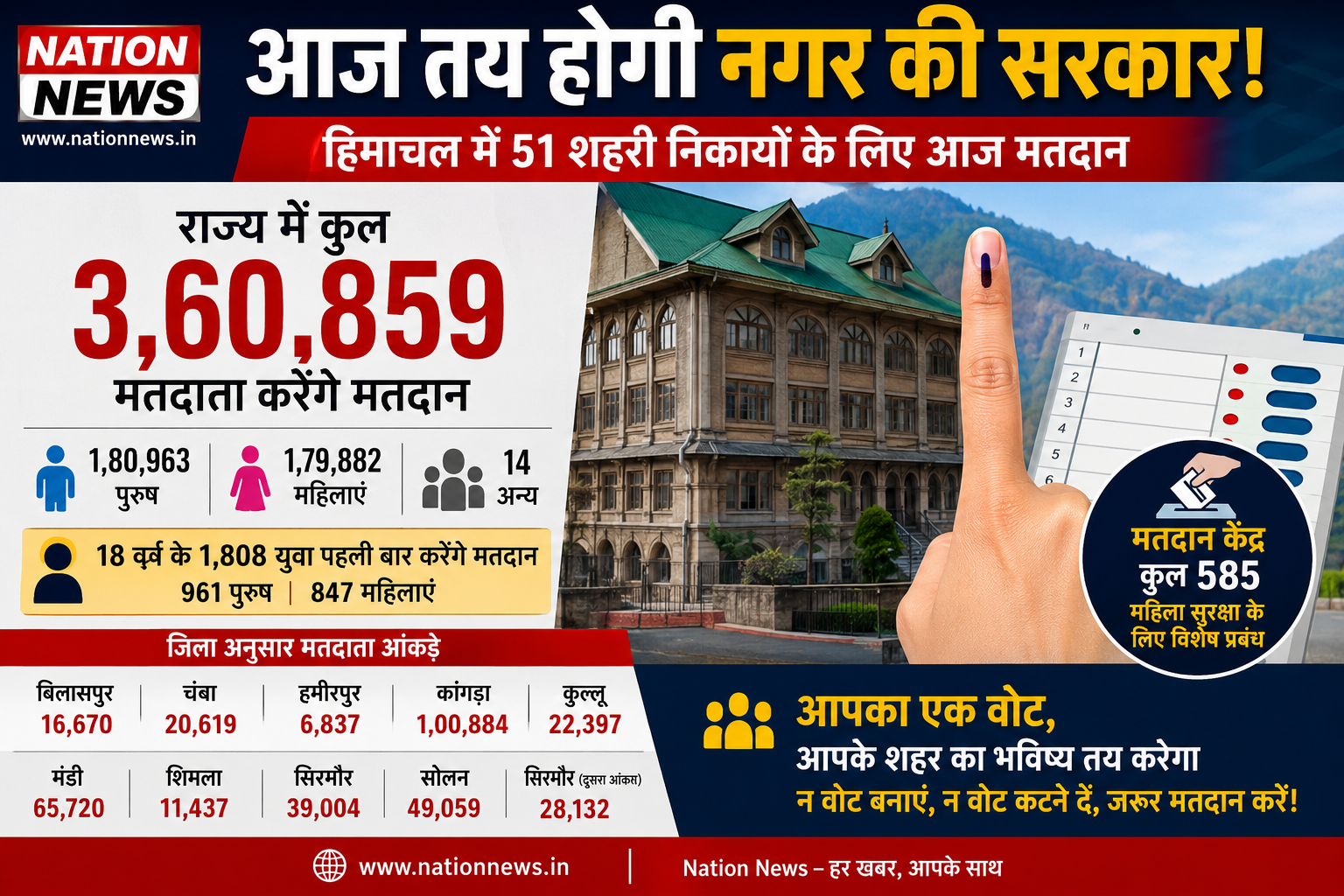 आज तय होगी शहरों की सरकार!  हिमाचल के 3.60 लाख से ज्यादा मतदाता चुनेंगे अपने नगर निकायों का भविष्य